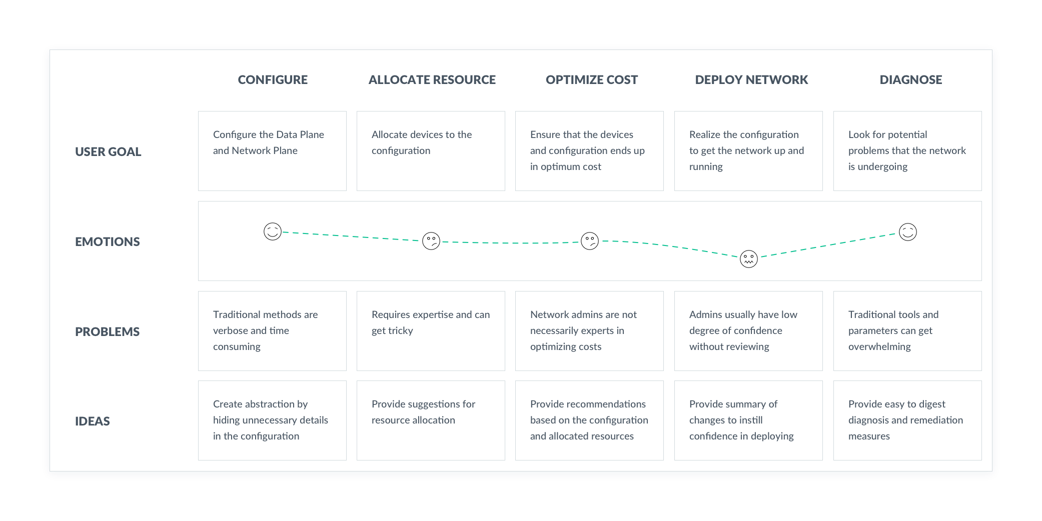 Customer journey map showing user goals, emotions, problems, and ideas